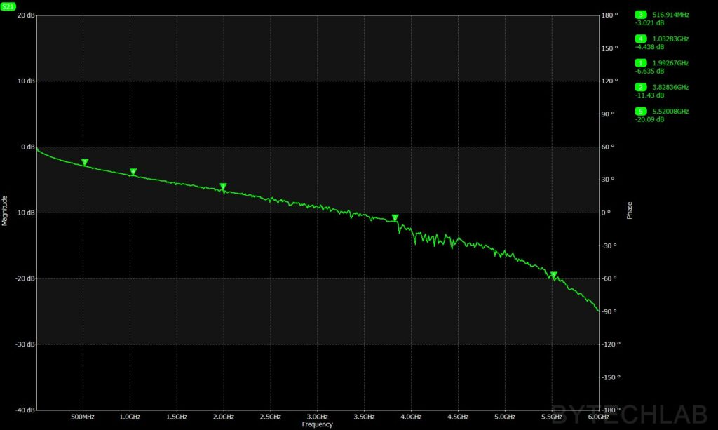 Mostly 3D Printed Discone Antenna - Measurement - Feed Coax Cable - |S21| (LogMag)