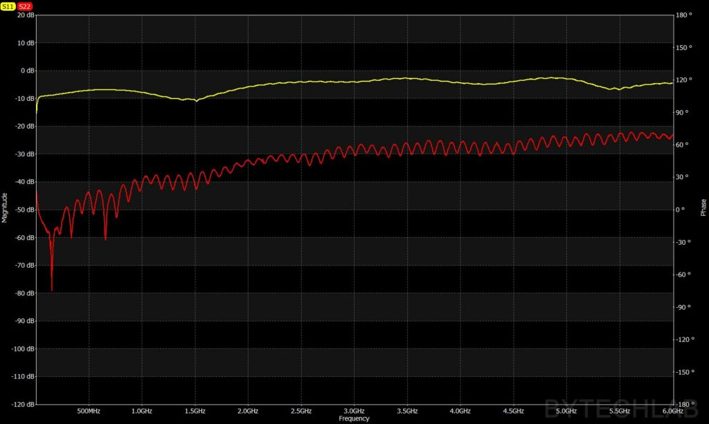 Mostly 3D Printed Discone Antenna - Measurement - Preamp - |S11| & |S22| (LogMag) - 20 dB attenuator (output)