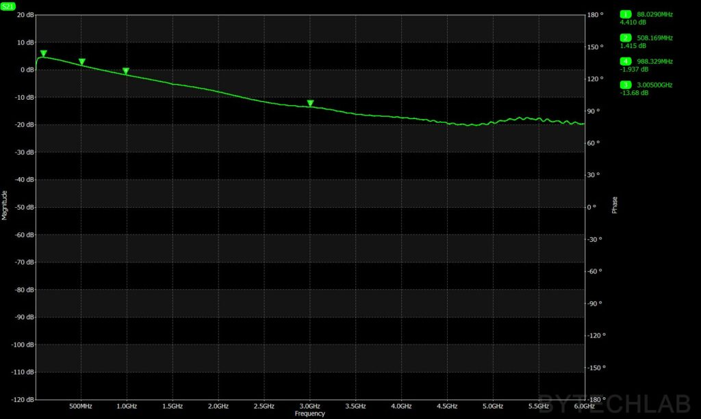 Mostly 3D Printed Discone Antenna - Measurement - Preamp - |S21| (LogMag) - 20 dB attenuator (output)
