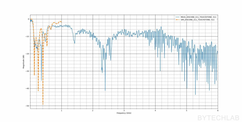 Mostly 3D Printed Discone Antenna - Simulation vs. Measurement - S11 (LogMag) - 6 GHz range
