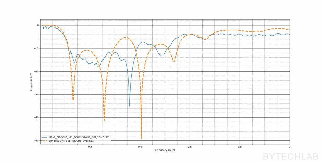 Mostly 3D Printed Discone Antenna - Simulation vs. Measurement - S11 (LogMag) - 1 GHz range