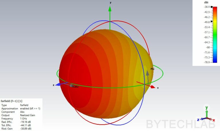 3D Printed Double Ridged Horn Antenna (2-6 GHz) - ByTechLab
