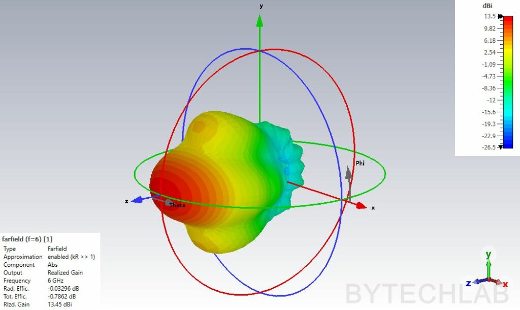 3D Printed Double Ridged Horn Antenna (2-6 GHz) - ByTechLab