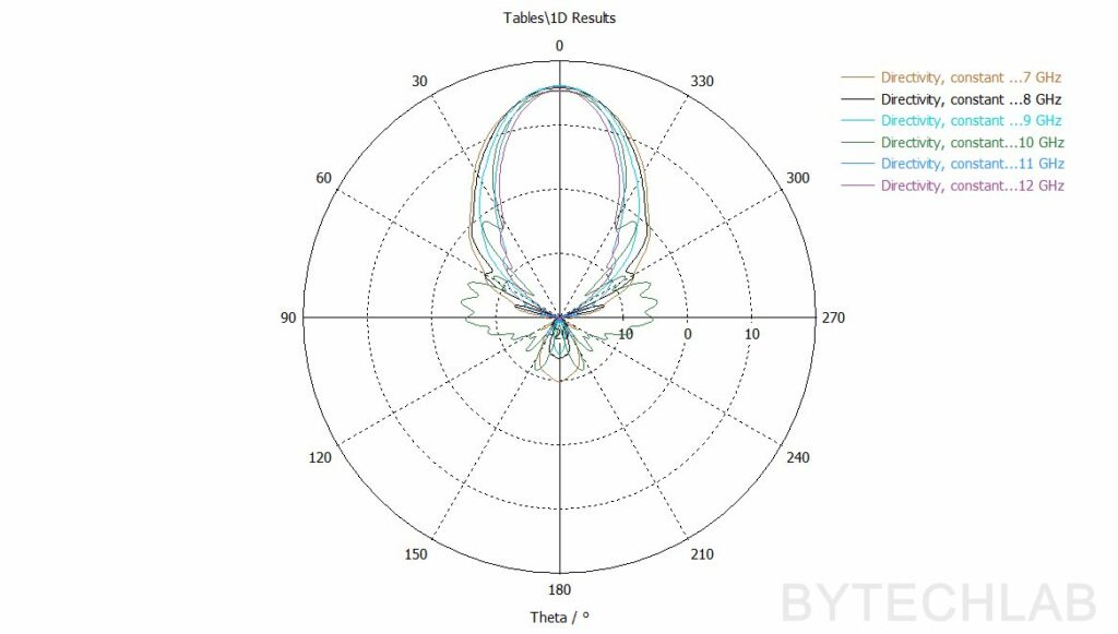 3D Printed Double Ridged Horn Antenna - Final simulation - Directivity (Phi =0) - 7-12 GHz