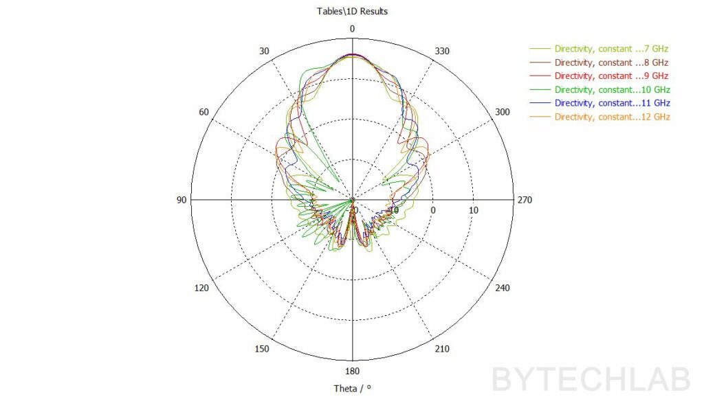 3D Printed Double Ridged Horn Antenna - Final simulation - Directivity (Phi =90) - 7-12 GHz