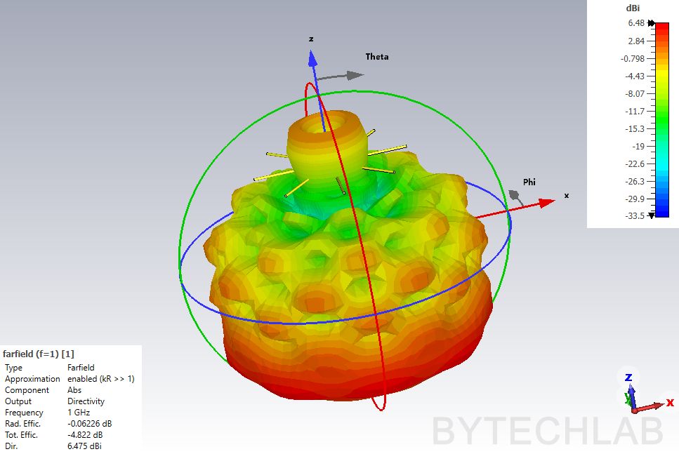 Mostly 3D Printed Discone Antenna - Final simulation - Directivity 3D (1 GHz)
