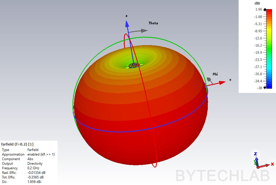 Mostly 3D Printed Discone Antenna - Final simulation - Directivity 3D (0.2 GHz)
