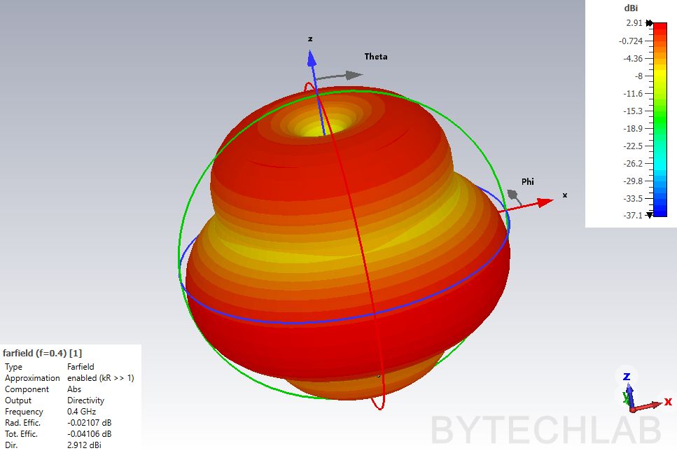 Mostly 3D Printed Discone Antenna - Final simulation - Directivity 3D (0.4 GHz)