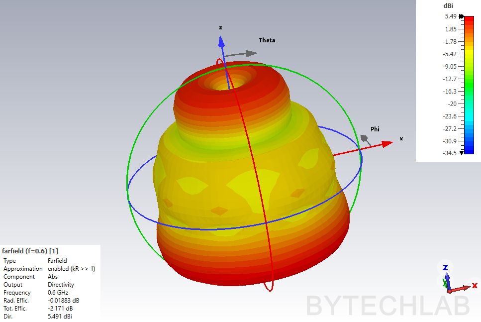 Mostly 3D Printed Discone Antenna - Final simulation - Directivity 3D (0.6 GHz)