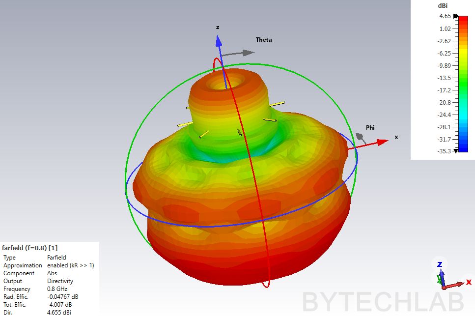 Mostly 3D Printed Discone Antenna - Final simulation - Directivity 3D (0.8 GHz)