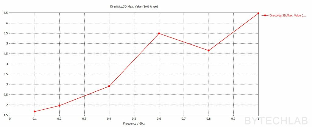 Mostly 3D Printed Discone Antenna - Final simulation - Directivity Max.