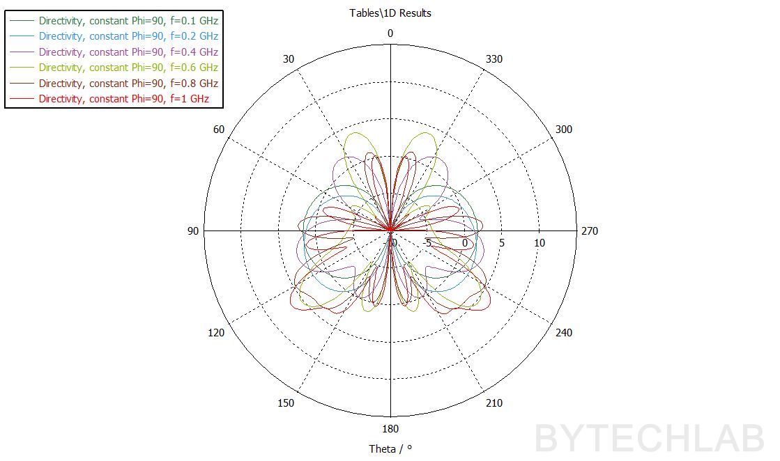Mostly 3D Printed Discone Antenna - Final simulation - Directivity (Phi =90)