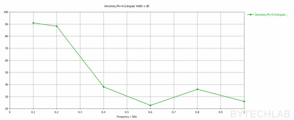 Mostly 3D Printed Discone Antenna - Final simulation - Angular width (Phi =0)