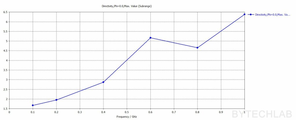 Mostly 3D Printed Discone Antenna - Final simulation - Directivity Max. (Phi =0)