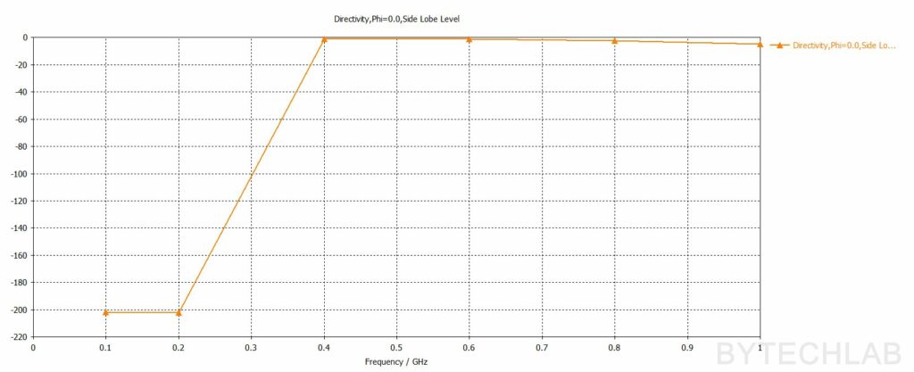 Mostly 3D Printed Discone Antenna - Final simulation - Side lobe level (Phi =0)