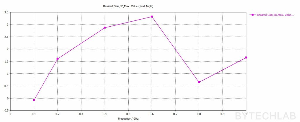 Mostly 3D Printed Discone Antenna - Final simulation - Realized gain Max.
