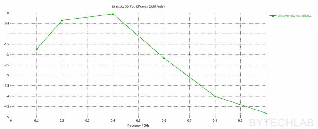 Mostly 3D Printed Discone Antenna - Final simulation - Total Efficiency
