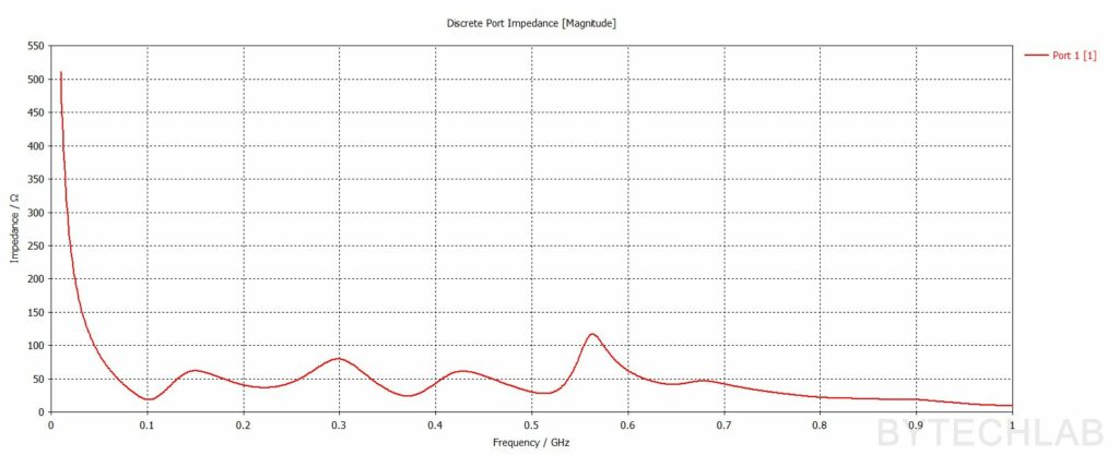 Mostly 3D Printed Discone Antenna - Final simulation - Port impedance
