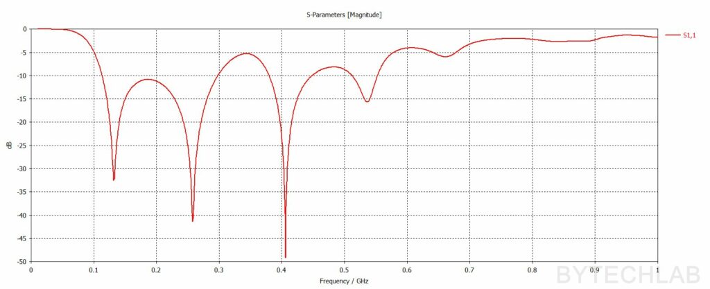 Mostly 3D Printed Discone Antenna - Final simulation - S11