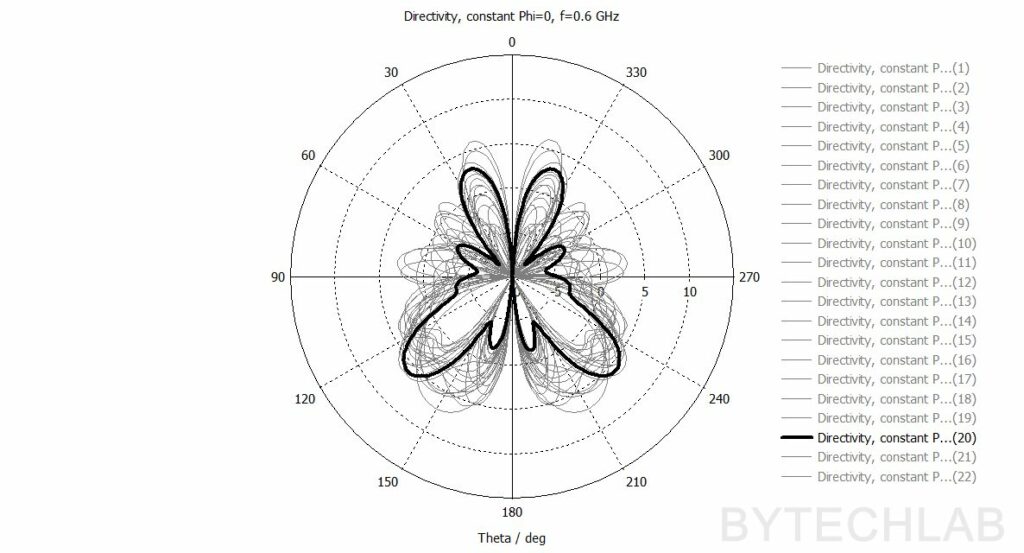 Mostly 3D Printed Discone Antenna - Parametric simulation - Directivity (Phi =0, 0.6 GHz)