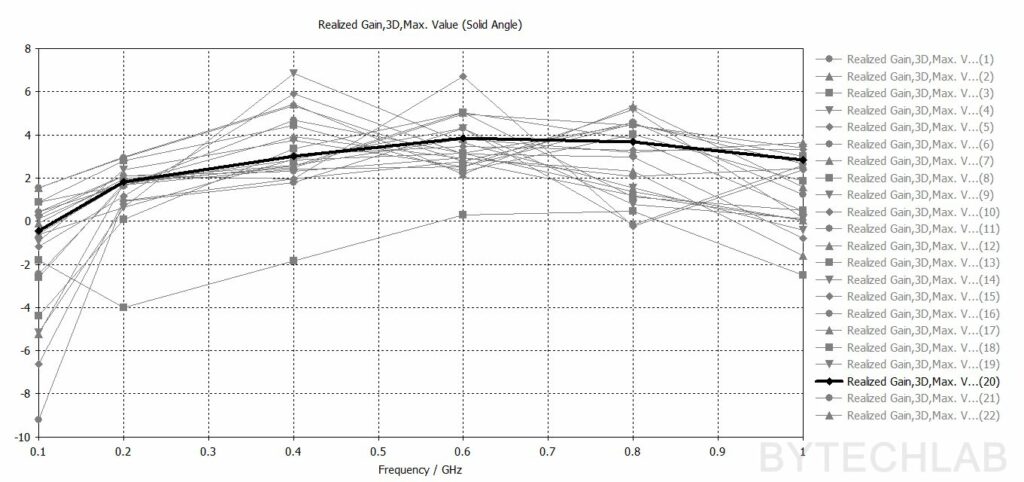 Mostly 3D Printed Discone Antenna - Parametric simulation - Realized Gain (Max. Val)